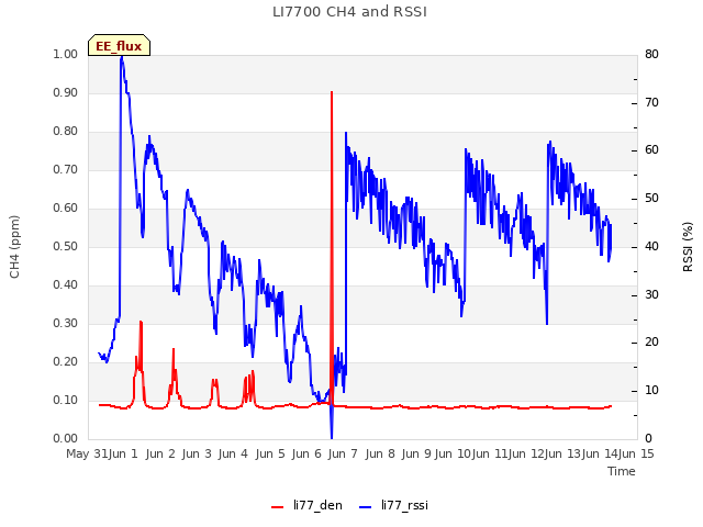 plot of LI7700 CH4 and RSSI