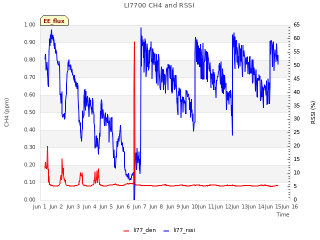 plot of LI7700 CH4 and RSSI