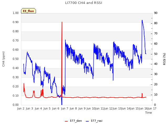 plot of LI7700 CH4 and RSSI