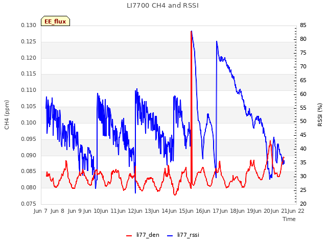 plot of LI7700 CH4 and RSSI