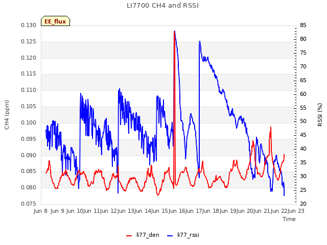 plot of LI7700 CH4 and RSSI