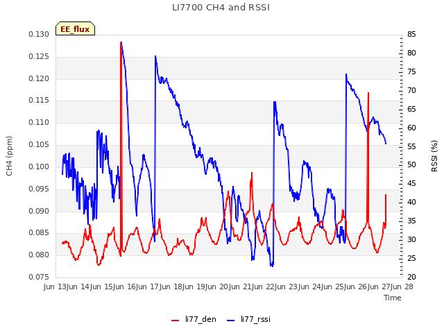 plot of LI7700 CH4 and RSSI