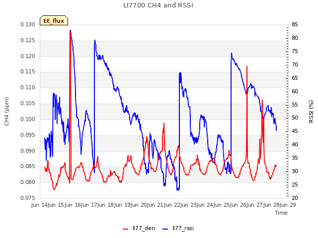 plot of LI7700 CH4 and RSSI