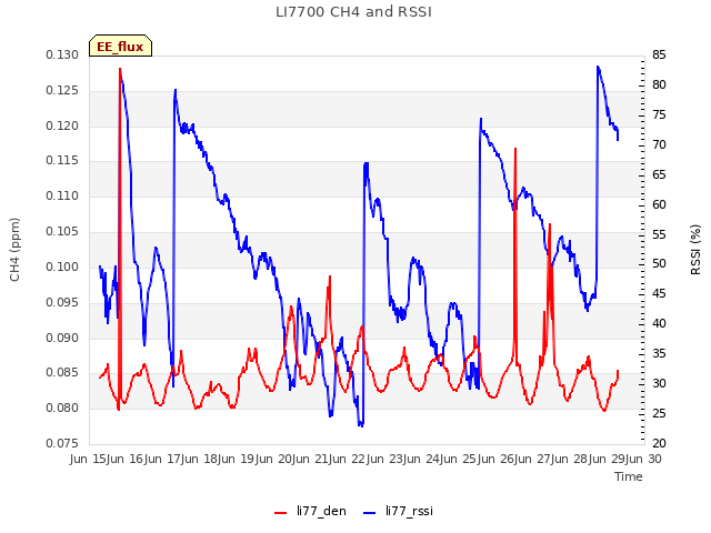 plot of LI7700 CH4 and RSSI