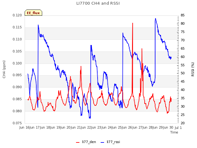 plot of LI7700 CH4 and RSSI