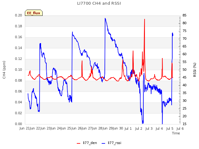 plot of LI7700 CH4 and RSSI