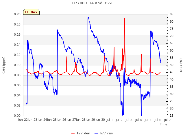 plot of LI7700 CH4 and RSSI