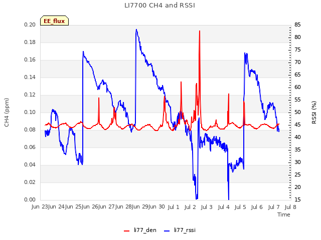 plot of LI7700 CH4 and RSSI