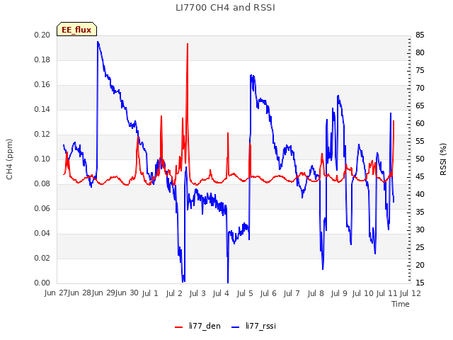 plot of LI7700 CH4 and RSSI