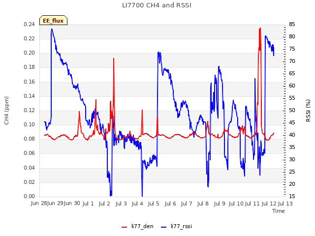 plot of LI7700 CH4 and RSSI