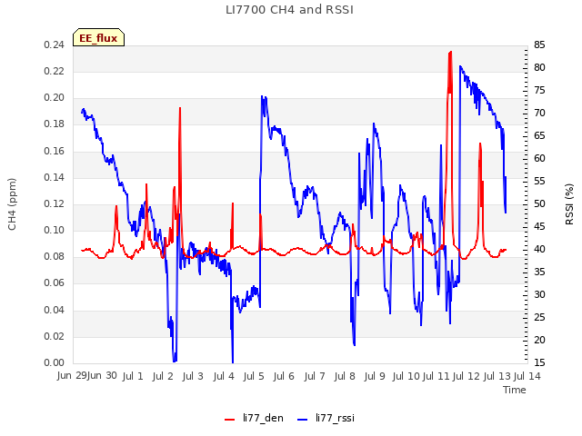 plot of LI7700 CH4 and RSSI