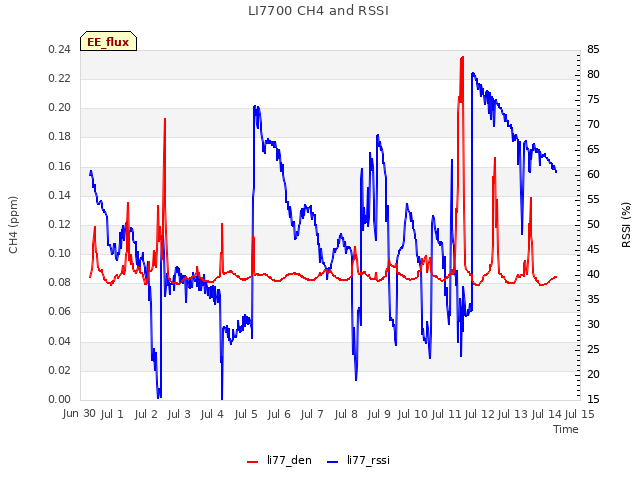 plot of LI7700 CH4 and RSSI