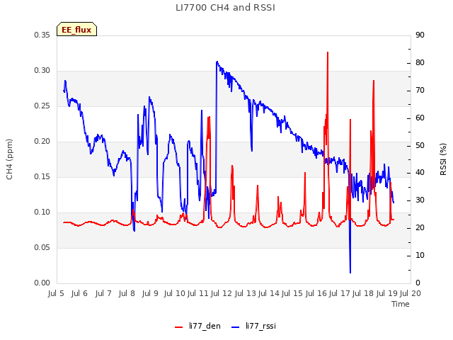 plot of LI7700 CH4 and RSSI