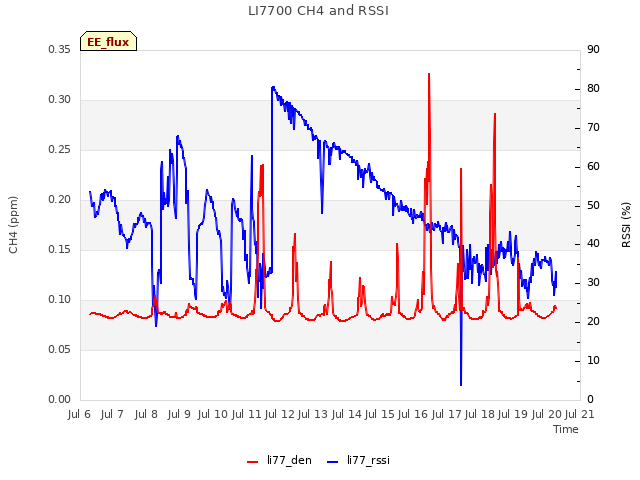 plot of LI7700 CH4 and RSSI