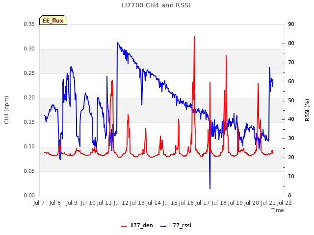 plot of LI7700 CH4 and RSSI