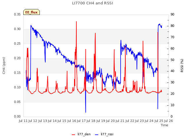 plot of LI7700 CH4 and RSSI