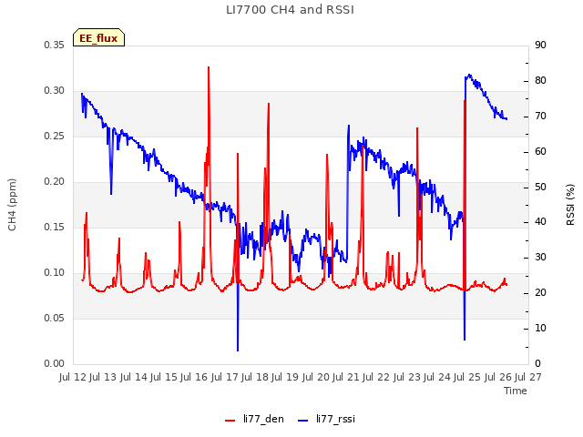 plot of LI7700 CH4 and RSSI