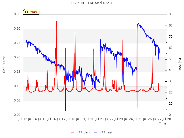 plot of LI7700 CH4 and RSSI