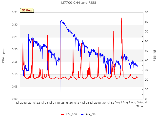 plot of LI7700 CH4 and RSSI