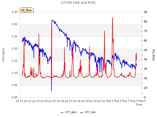 plot of LI7700 CH4 and RSSI