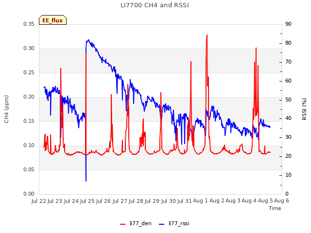 plot of LI7700 CH4 and RSSI