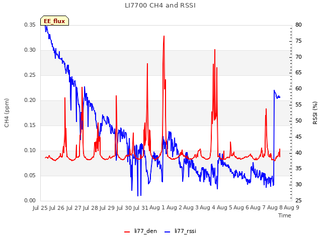 plot of LI7700 CH4 and RSSI