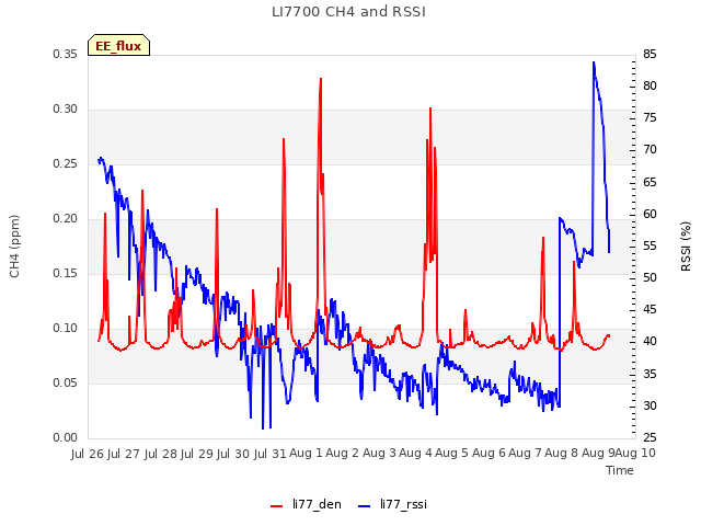 plot of LI7700 CH4 and RSSI