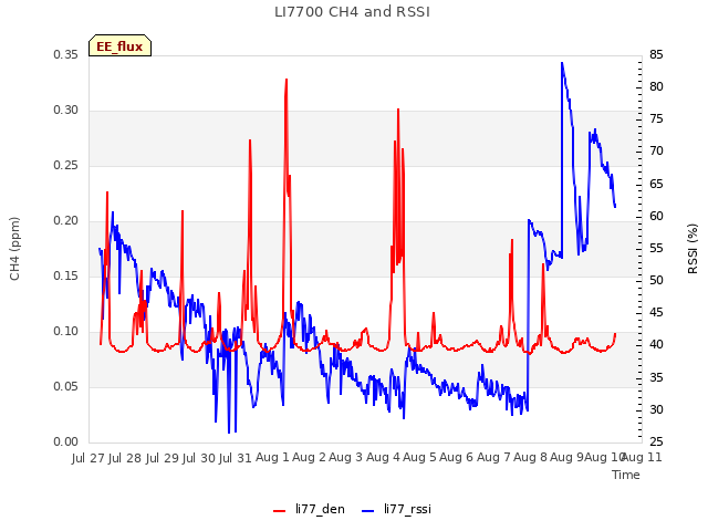 plot of LI7700 CH4 and RSSI