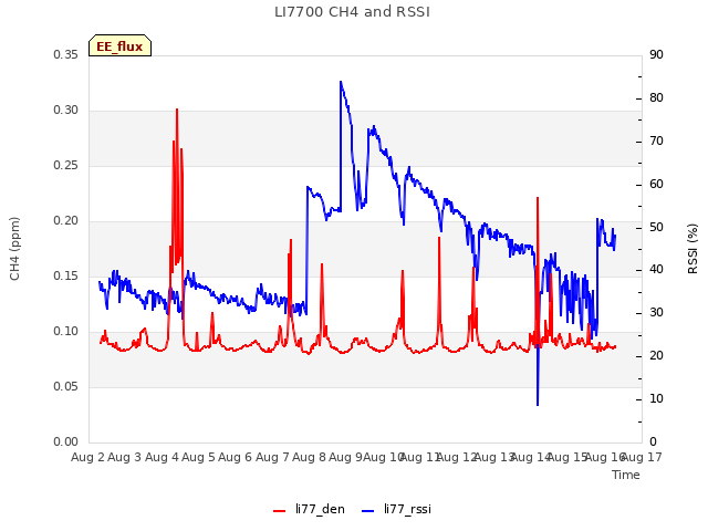 plot of LI7700 CH4 and RSSI