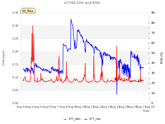 plot of LI7700 CH4 and RSSI