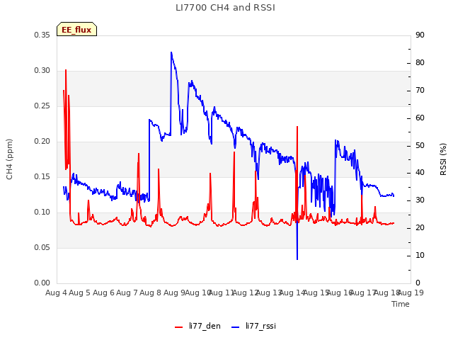 plot of LI7700 CH4 and RSSI