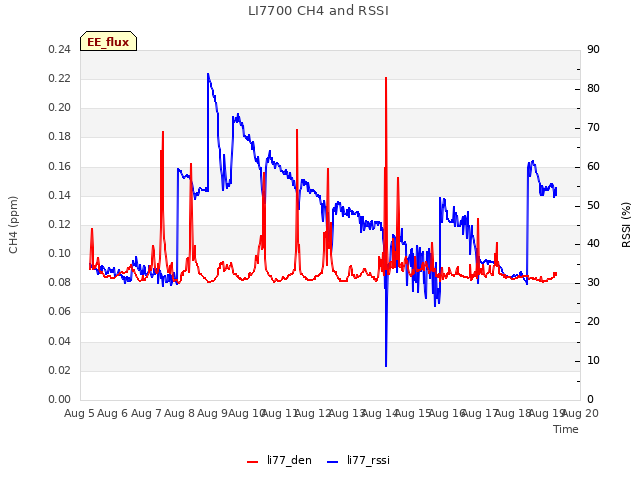 plot of LI7700 CH4 and RSSI