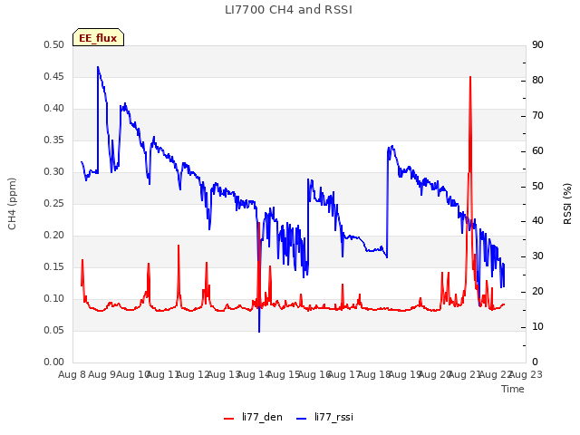 plot of LI7700 CH4 and RSSI