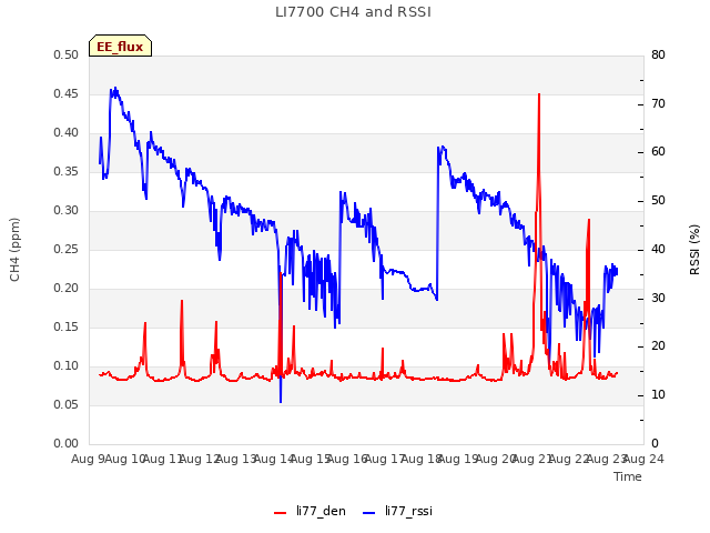 plot of LI7700 CH4 and RSSI