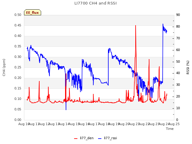 plot of LI7700 CH4 and RSSI