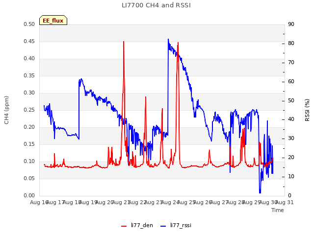 plot of LI7700 CH4 and RSSI