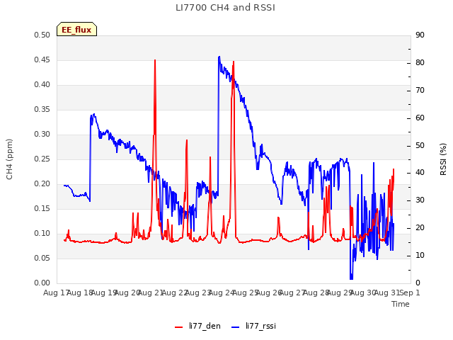 plot of LI7700 CH4 and RSSI