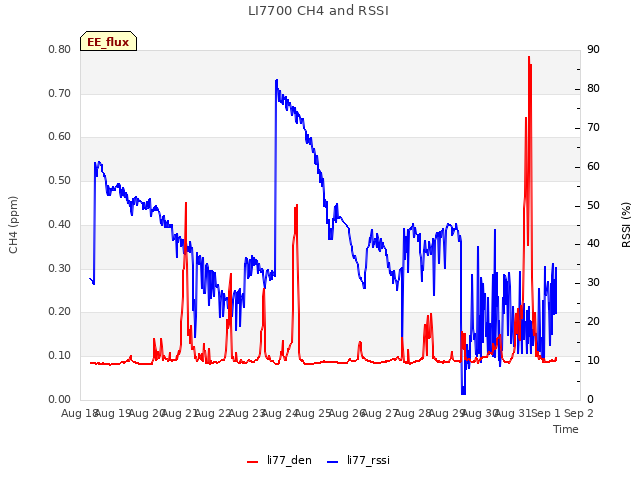 plot of LI7700 CH4 and RSSI