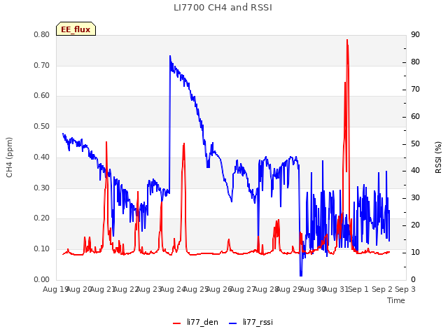 plot of LI7700 CH4 and RSSI