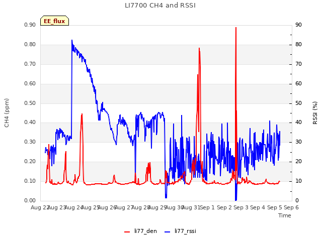 plot of LI7700 CH4 and RSSI