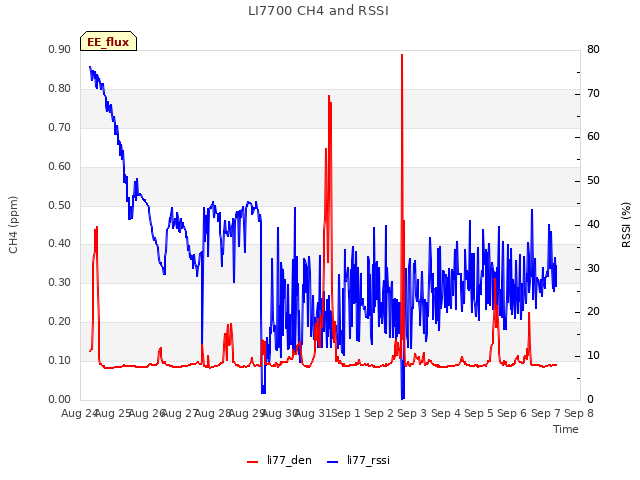 plot of LI7700 CH4 and RSSI