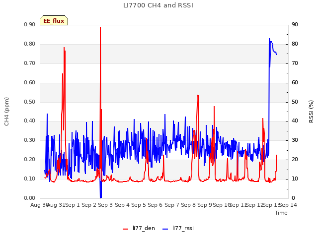 plot of LI7700 CH4 and RSSI