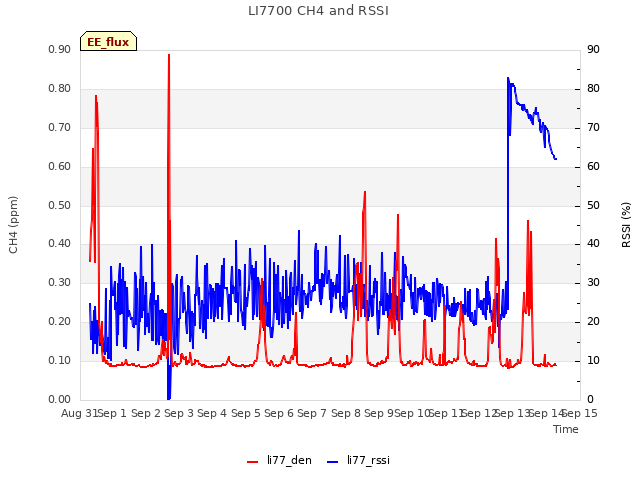 plot of LI7700 CH4 and RSSI