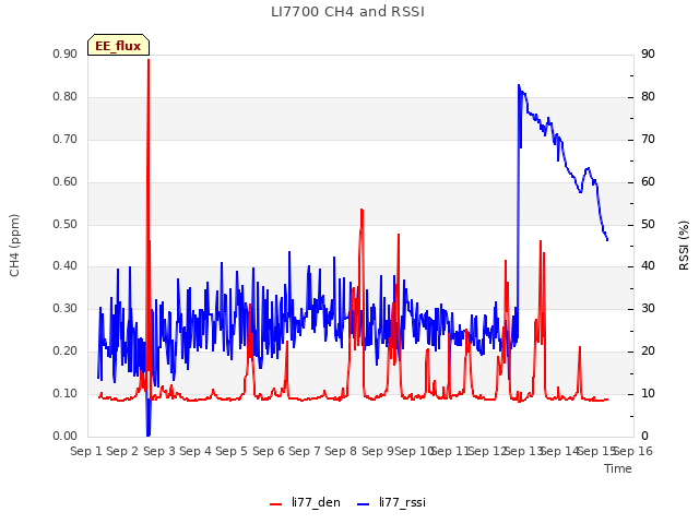 plot of LI7700 CH4 and RSSI