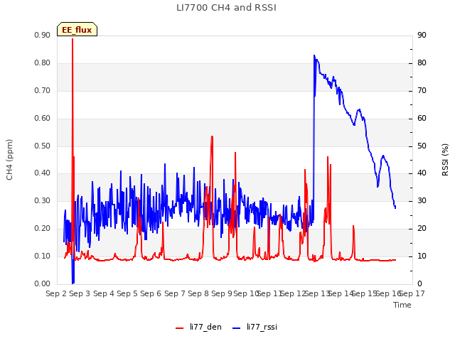 plot of LI7700 CH4 and RSSI