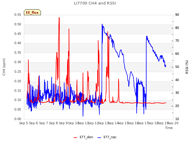 plot of LI7700 CH4 and RSSI