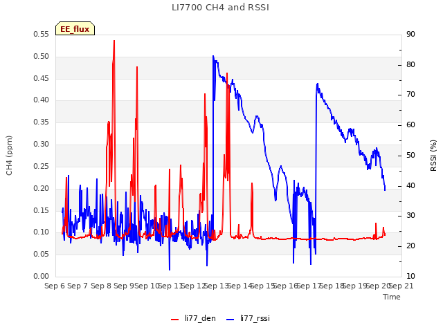 plot of LI7700 CH4 and RSSI