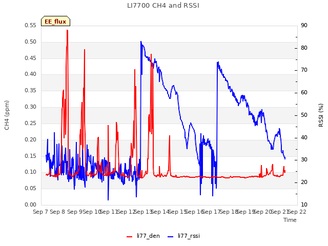 plot of LI7700 CH4 and RSSI