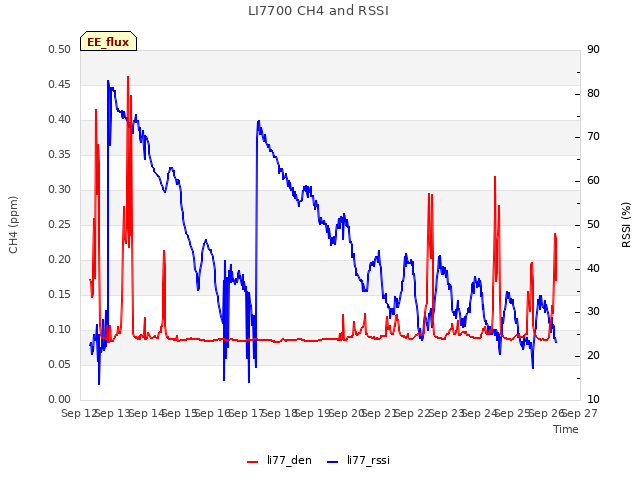 plot of LI7700 CH4 and RSSI