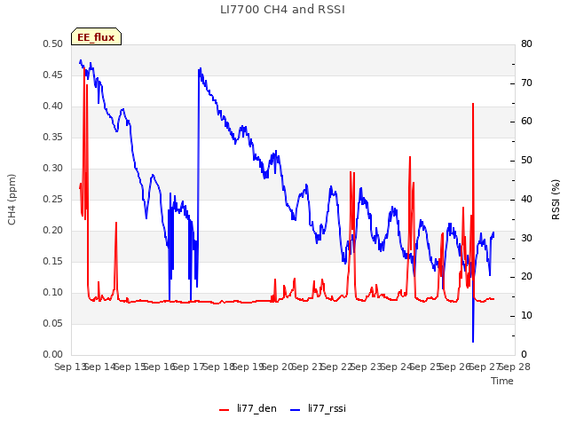 plot of LI7700 CH4 and RSSI